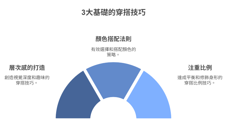 3大基礎的穿搭技巧